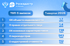 Филиалом ППК «Роскадастр» по Москве выдано почти 5 млн сведений  из ЕГРН в 2026 году